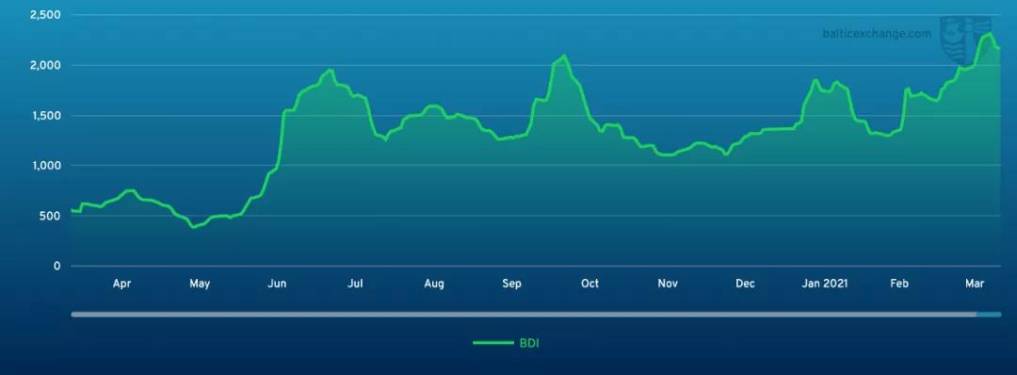 波罗的海航运交易所,波罗的海指数，BDI